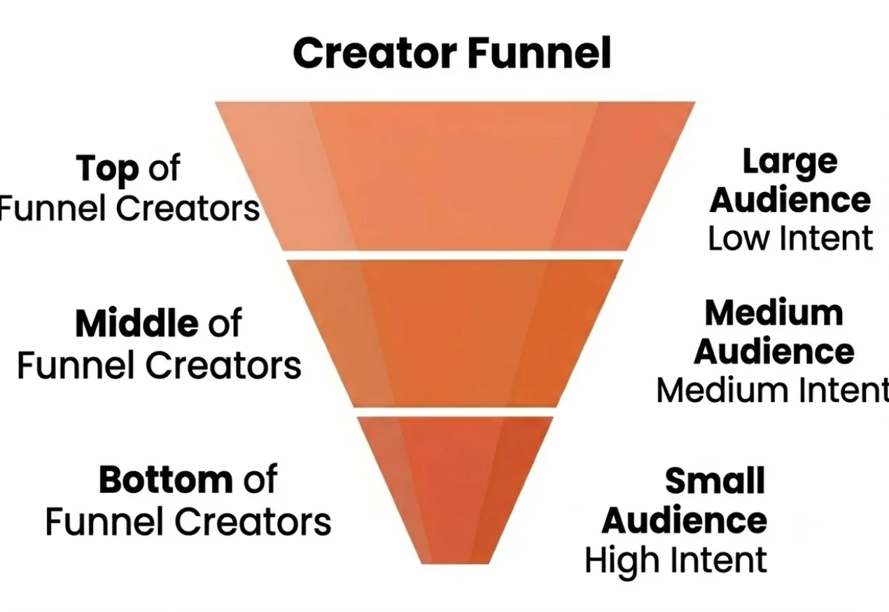 Creator funnel: top, middle and bottom of funnel creators mapped to audience size and intent