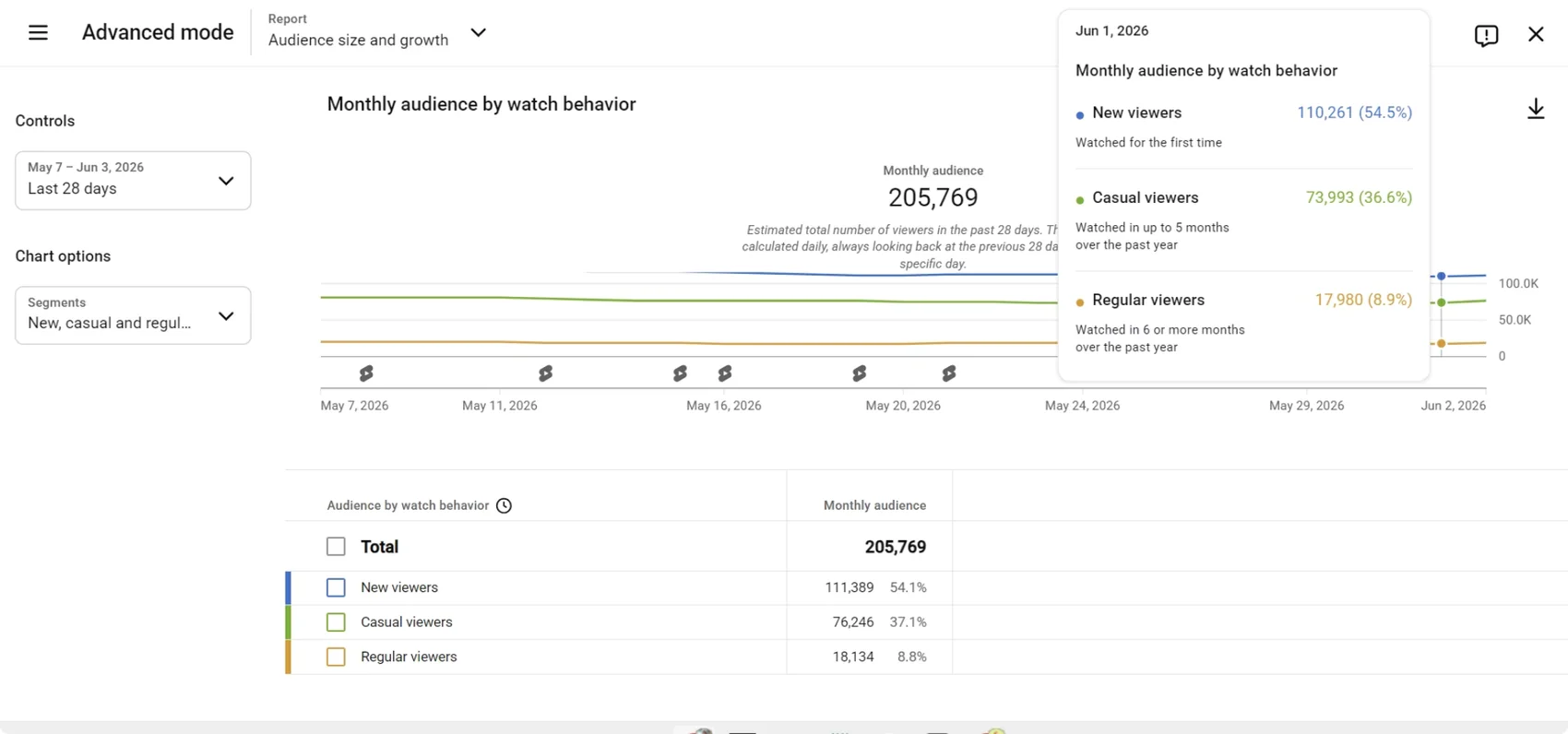 YouTube Studio: monthly audience by watch behavior, showing regular viewers at 8.9%