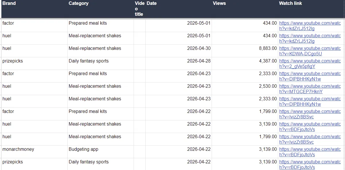 Our sponsorship database: each brand deal with its category, date, views, and a link to the video