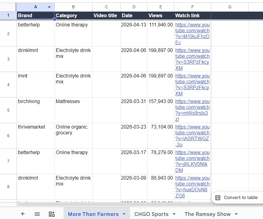 A sourcing spreadsheet of candidate creators with the signals we score them on