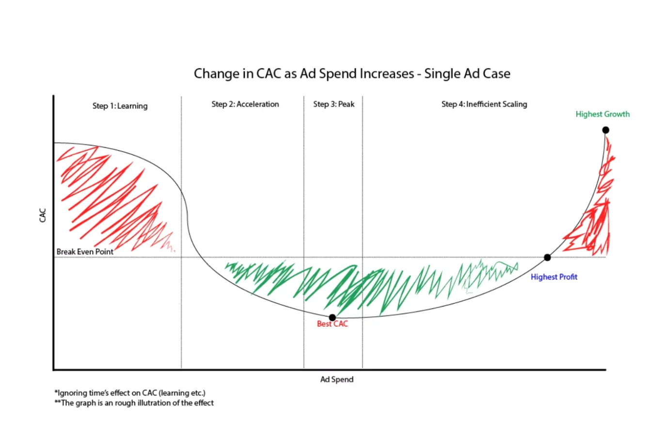 Chart showing CAC rising with paid ad spend versus influencer reach