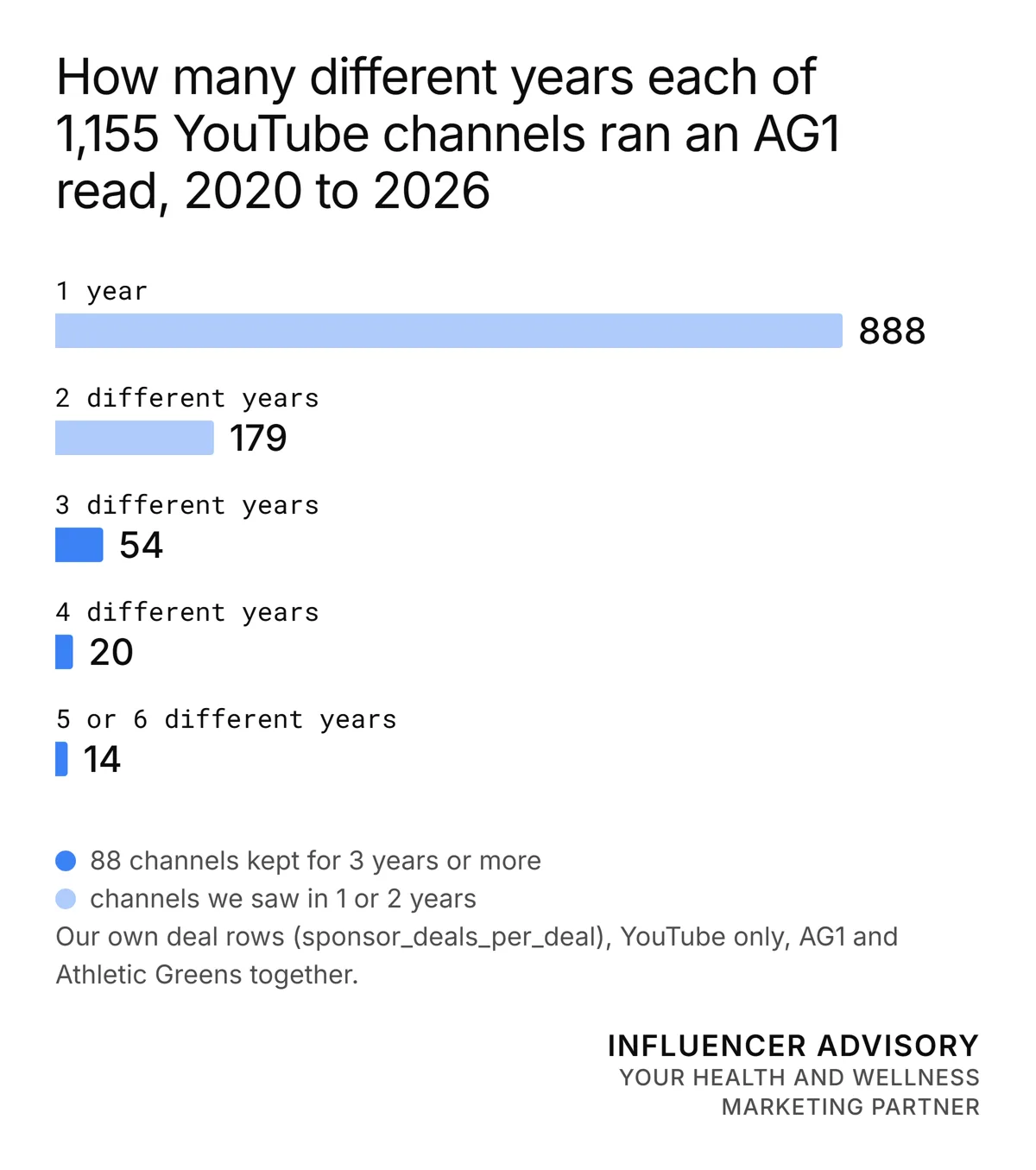 How many different years each of 1,155 YouTube channels ran an AG1 read, 2020 to 2026