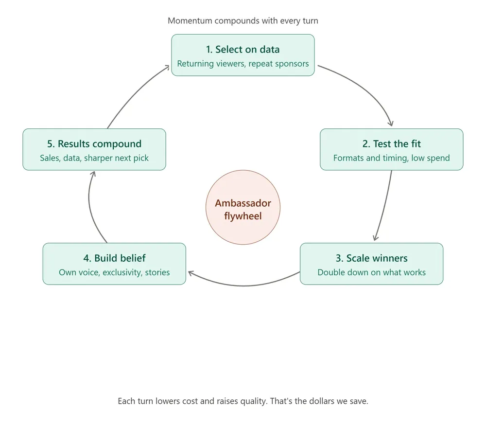 His ambassador flywheel drawing: select on data, test the fit, scale winners, build belief, results compound