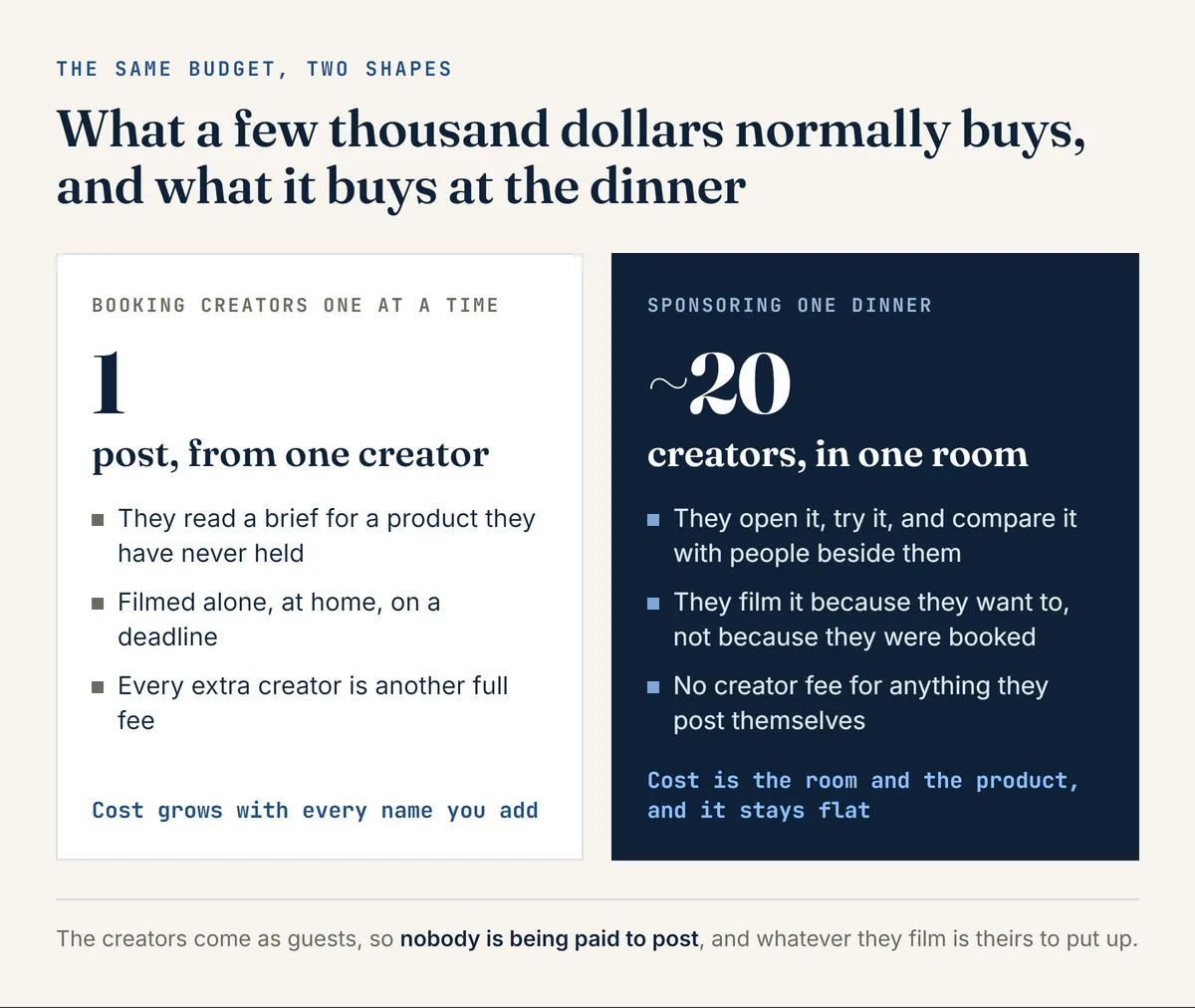 A comparison of booking creators one at a time, which buys one post from one creator, against sponsoring one dinner, which puts about twenty creators in one room